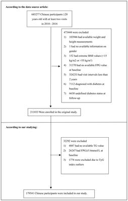 Nonlinear relationship between triglyceride-glucose index and the risk of prediabetes and diabetes: a secondary retrospective cohort study